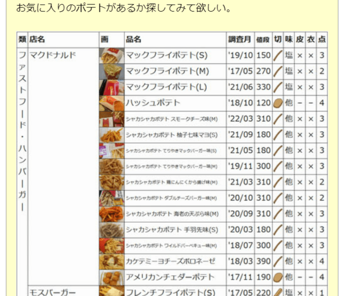 FireShot Capture 026 - 沖縄、静岡、函館…地方チェーン店のフライドポテト食べ比べの旅 __ デイリーポータルZ - admin.dailyportalz.jp.png