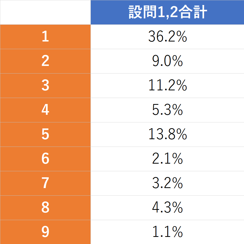 07_問題1と2でのすべての数字の表.png