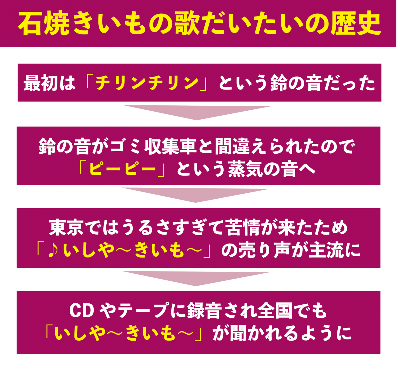 石焼きいも音歴史