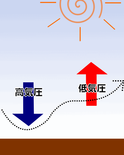 地上に点在する高気圧(下降気流)と低気圧(上昇気流)が風が発生させます。