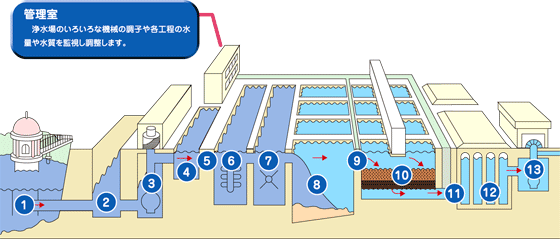 東京都水道局のHP「浄水場の仕組み」</a>より。川から取水した水を上水としてきれいにするまでのプロセスの解説なのだが、この図にはいま本記事でホットな話題である重力が表現されていない。