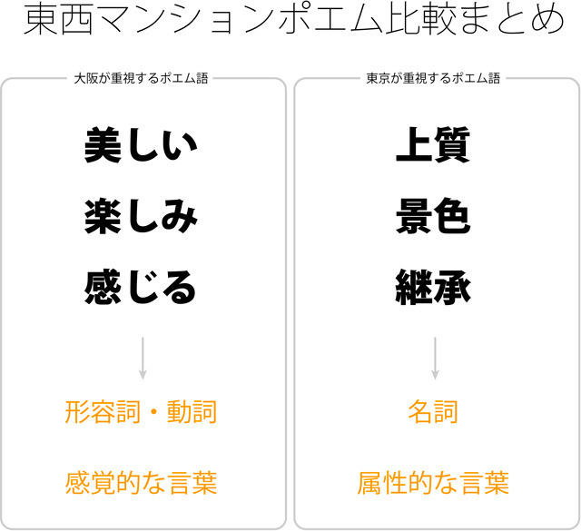 マンション広告の名調子コピー「マンションポエム」、満を持して大阪のものを分析。大阪と東京の比較で、言葉選びに違いが見えてきました。それにしても大阪最高のマンションポエムの熱がすごい！(藤原)
