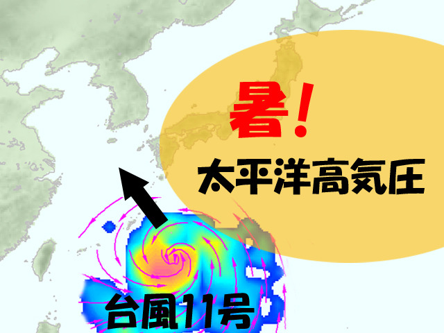 太平洋高気圧が強く、台風を西へ押しやる。こうなると広範囲での大荒れはないが、暑い…。