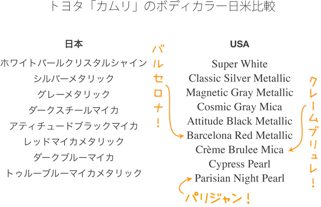「カムリ」という車種の、日本とアメリカでのボディカラーの名前を比較（それぞれ2014年8月現在のトヨタのウェブサイトに掲載されている情報より）
