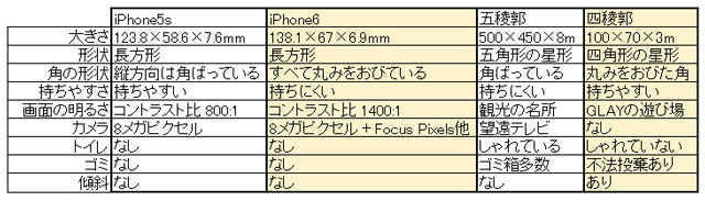 iPhone6とiPhone5sを改めて比較。そして比較といえば函館五稜郭と四稜郭もね！ という、そういう記事なんです。持ちやすさ的には五稜郭より四稜郭だそう。(古賀)