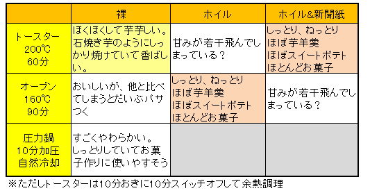 バイラルメディア的サイトの焼き芋記事にも転載されてた表
