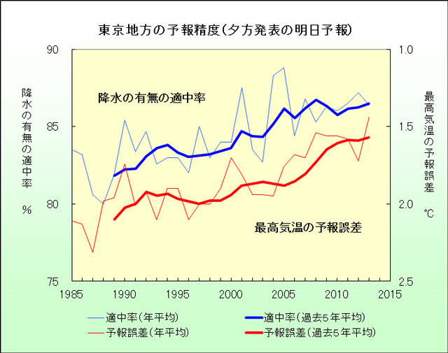 気象庁が公表している東京の予報精度。年々、上がっている。