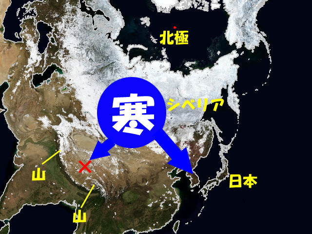 ヒマラヤなどの山にブロックされて、冷気は南へ行けず、蓄えられる。
南に行けないので、流れ出す時は、日本の方面になってしまう。
