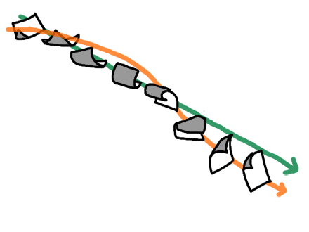 I drew the movement of the rolling corner in orange.